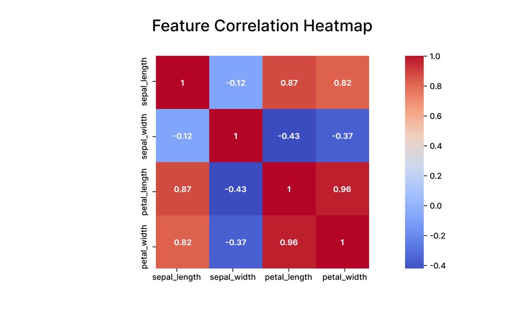 a feature image for a sub section for type of data visualization in python - a heatmap